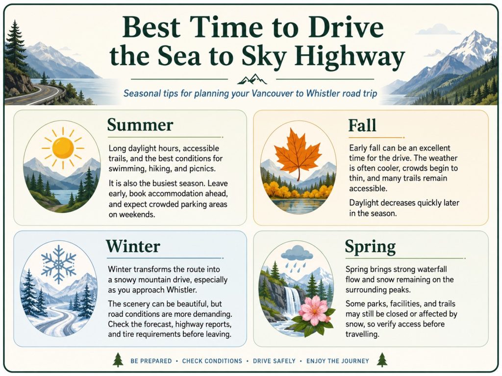 Seasonal guide to driving the Sea to Sky Highway, with summer, fall, winter and spring travel conditions and planning tips.
