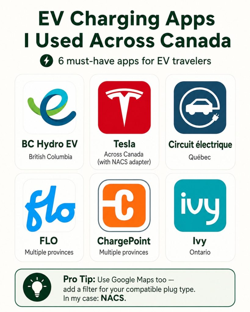 EV charging apps used across Canada, including Circuit électrique, Ivy, FLO, ChargePoint, BC Hydro EV and Tesla, with a Google Maps NACS filter tip.
